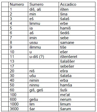 Nomi dei numero in sumero e accadico